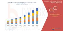 Non- Stick Coatings Market