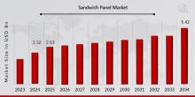 Sandwich Panel Market