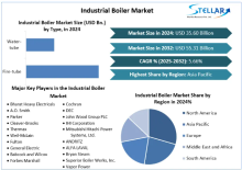 Industrial Boiler Market, Industrial Boiler Market Trends, Industrial Boiler Market Analysis, Industrial Boiler Market Report, Industrial Boiler Market Revenue
