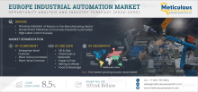 The industrial automation market in Europe is set for robust growth, reaching €103–$104B by 2032. Uncover which industries lead adoption, why SMEs are critical, and how challenges like cyber risks and workforce gaps shape the region’s future.
