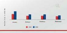 Freight and Logistics Market
