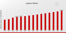 Global Logistics Market
