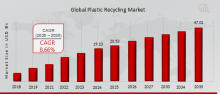 Plastic Recycling Market