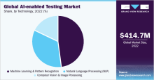 AI-enabled Testing Market