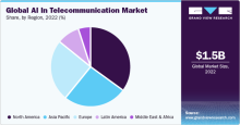 AI in telecommunication market
