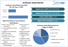 Sunflower Seeds Market, Sunflower Seeds Market Trends, Sunflower Seeds Market Analysis, Sunflower Seeds Market Report, Sunflower Seeds Market Overview, Sunflower Seeds Market Revenue, Sunflower Seeds Market Opportunities, 