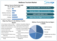 Wellness Tourism Market, Wellness Tourism Market Trends, Wellness Tourism Market Analysis, Wellness Tourism Market Report, Wellness Tourism Market Overview , Wellness Tourism Market Revenue, Wellness Tourism Market Opportunities, 
