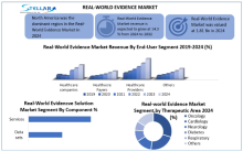 Real-World Evidence Market, Real-World Evidence Market Trends, Real-World Evidence Market Analysis, Real-World Evidence Market Report, Real-World Evidence Market Overview, Real-World Evidence Market Revenue, Real-World Evidence Market Opportunities, 