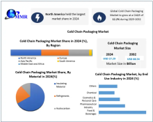 Cold chain packaging is known as specialized packaging used to maintain a specific temperature range for perishable or temperature sensitive products during storage and transportation.