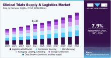 Clinical Trial Supply And Logistics Market, Clinical Trial Supply And Logistics Industry, Clinical Trial Supply And Logistics Market Growth, Clinical Trial Supply And Logistics Market Analysis, Clinical Trial Supply And Logistics Market Forecast, Clinical Trial Supply And Logistics Market Size