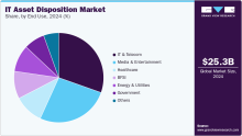 IT Asset Disposition Market