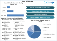 Rose Oil Market, Rose Oil Market Trends, Rose Oil Market Analysis, Rose Oil Market Report, Rose Oil Market Overview, Rose Oil Market Revenue, Rose Oil Market Opportunities, 