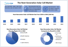 Next-Generation Solar Cell Market, Next-Generation Solar Cell Market Trends, Next-Generation Solar Cell Market Analysis, Next-Generation Solar Cell Market Report, Next-Generation Solar Cell Market Overview, Next-Generation Solar Cell Market Revenue, Next-Generation Solar Cell Market Opportunities, 