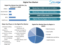 Digital Pen Market Demand, Digital Pen Market Trends, Digital Pen Market Analysis, Digital Pen Market Report, Digital Pen Market Overview , Digital Pen Market Revenue, Digital Pen Market Opportunities,