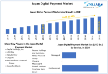 Japan Digital Payment Market Demand, Japan Digital Payment Market Trends, Japan Digital Payment Market Analysis, Japan Digital Payment Market Report, Japan Digital Payment Market Overview , Japan Digital Payment Market Revenue, Japan Digital Payment Market Opportunities,