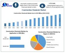 Construction Chemicals Market