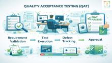 Quality Acceptance Testing QAT and software testing consultancy services help organizations deliver reliable high quality software by validating functionality performance and business readiness before release.