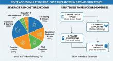 beverage formulation cost