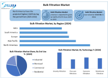 Bulk Filtration Market, Bulk Filtration Market Trends, Bulk Filtration Market Analysis, Bulk Filtration Market Report, Bulk Filtration Market Overview, Bulk Filtration Market Revenue, Bulk Filtration Market Opportunities,