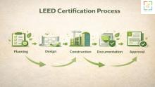 Learn how LEED Certification in OMAN and an experienced LEED Certification Consultant help deliver sustainable energy efficient and high performance green buildings.