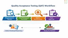 Quality Acceptance Testing workflow managed by a software testing consultancy to validate business and technical requirements