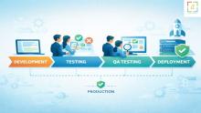 Illustration showing end to end software testing lifecycle including quality acceptance testing and deployment readiness