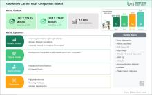 Automotive Carbon Fiber Composites Market