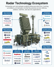 Radar Market