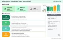 Acrylic Resins Market