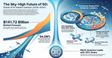 5G NTN, 5G NTN Industry, 5G NTN Market, 5G NTN Market Size, 5G NTN Market Share, 5G NTN Market Trends, 5G NTN Market Growth, 5G NTN Market Demand