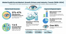 Eyelid Scrub, Eyelid Scrub Industry, Eyelid Scrub Market, Eyelid Scrub Market Size, Eyelid Scrub Market Share, Eyelid Scrub Market Trends, Eyelid Scrub Market Growth, Eyelid Scrub Market Demand