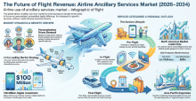 Airline Ancillary Services, Airline Ancillary Services Industry, Airline Ancillary Services Market, Airline Ancillary Services Market Size, Airline Ancillary Services Market Share, Airline Ancillary Services Market Trends, Airline Ancillary Services Market Growth, Airline Ancillary Services Market Demand
