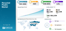 Recycled Plastics, Recycled Plastics Industry, Recycled Plastics Market, Recycled Plastics Market Size, Recycled Plastics Market Share, Recycled Plastics Market Trends, Recycled Plastics Market Growth, Recycled Plastics Market Demand