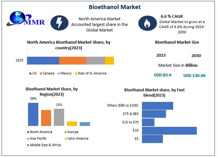 The global bioethanol market is experiencing significant growth, driven by increasing demand for renewable energy sources and governmental policies promoting cleaner fuels. Bioethanol, produced from biomass such as corn and sugarcane, serves as a sustainable alternative to gasoline, reducing greenhouse gas emissions and enhancing energy security. ​