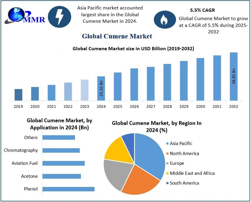 The Cumene Market is expanding due to increasing demand in phenol and acetone production, driven by growth in plastics, automotive, and construction industries.​