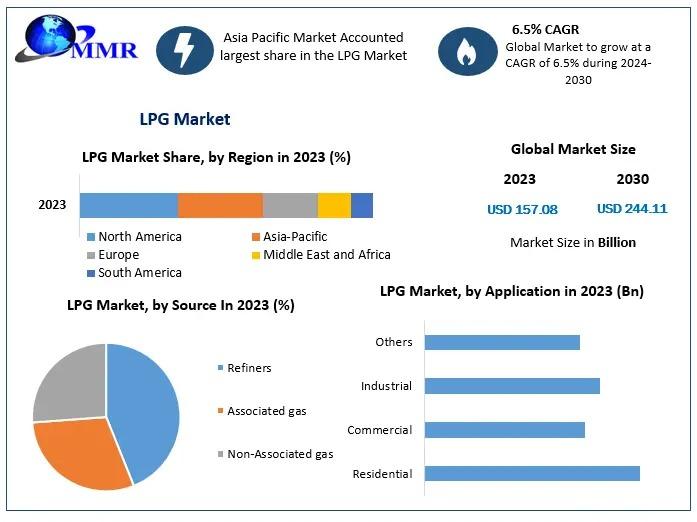 LPG Market size, LPG Market share, LPG Market growth, LPG Market trend, LPG Market analysis