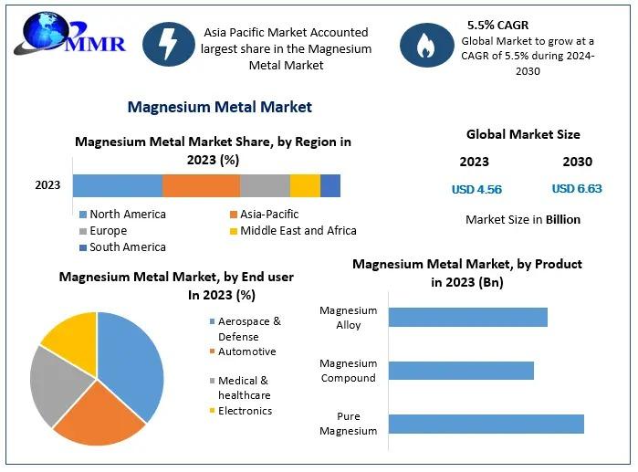 The Magnesium Metal Market is expanding due to its lightweight and high-strength properties, driving demand across automotive, aerospace, and electronics industries.​