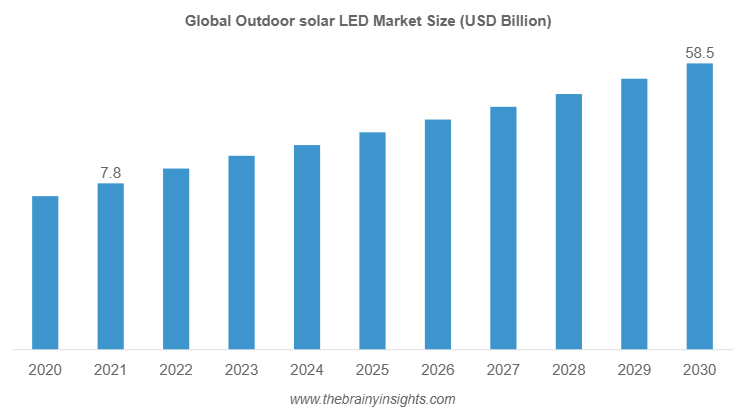 Outdoor Solar LED Market