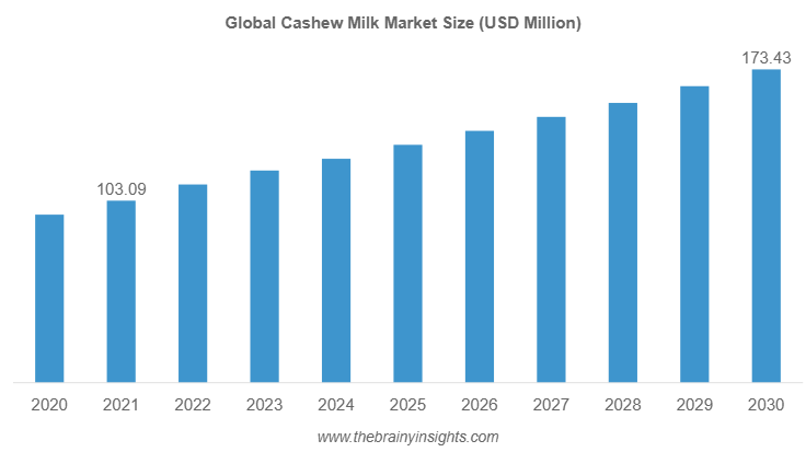 Cashew Milk Market