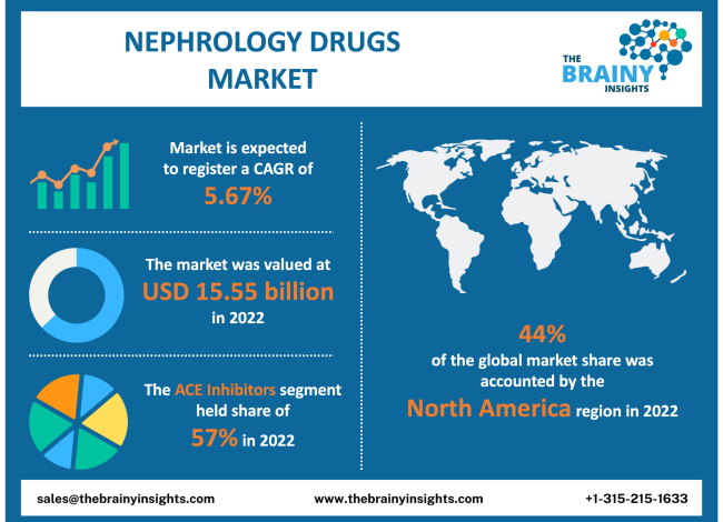 nephrology drugs market 