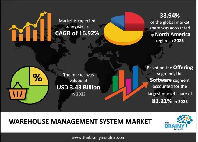 Warehouse Management System Market
