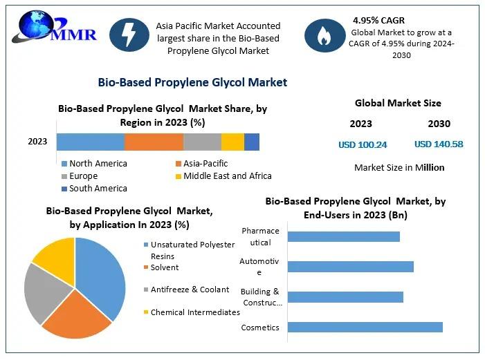 The Bio-Based Propylene Glycol Market is experiencing growth driven by the increasing demand for sustainable and eco-friendly chemical alternatives. 