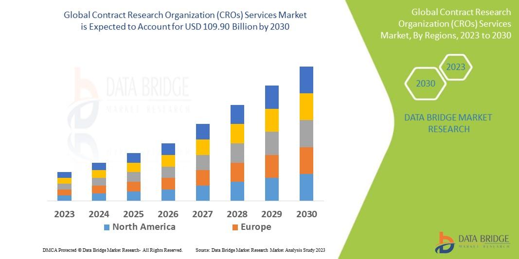 Contract Research Organization (CROs) Services Market