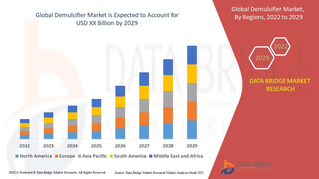  Demulsifier Market