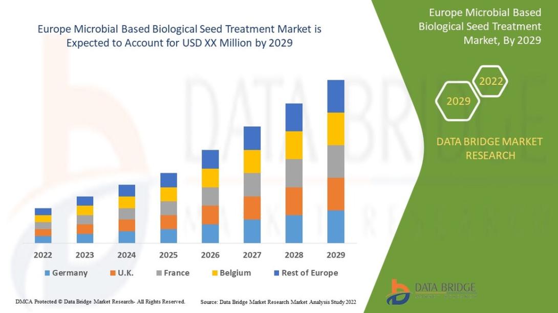 Europe Microbial Based Biological Seed Treatment Market 
