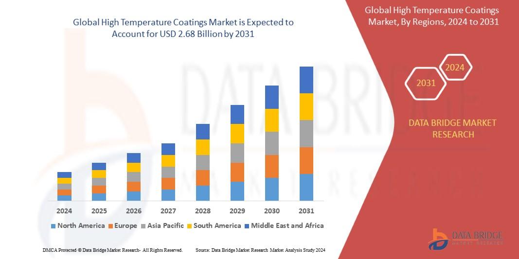 High Temperature Coatings Market