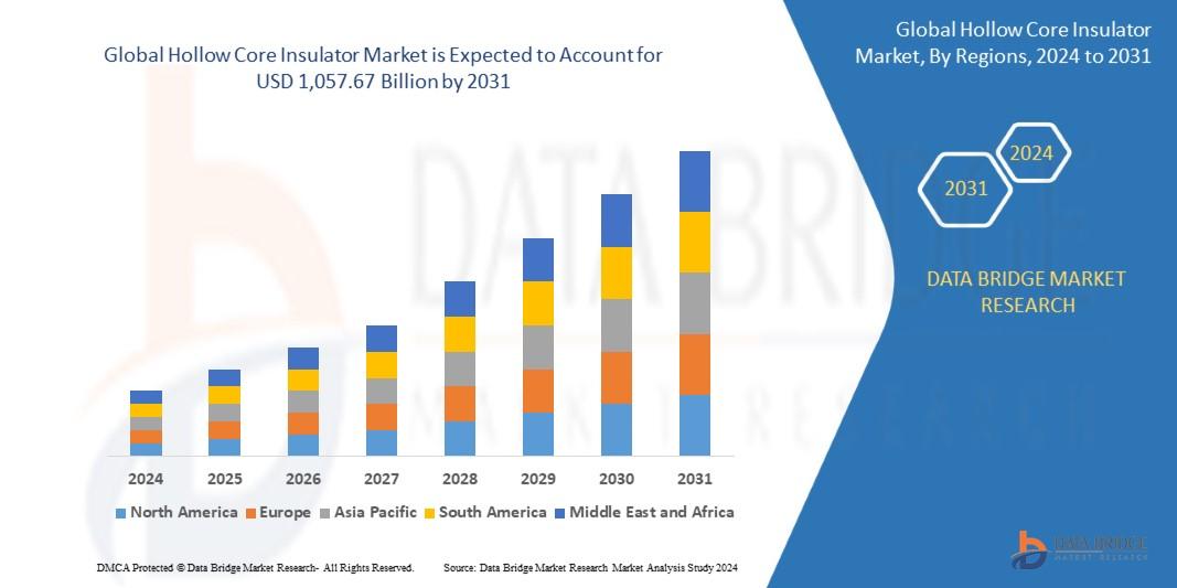 Hollow Core Insulator Market