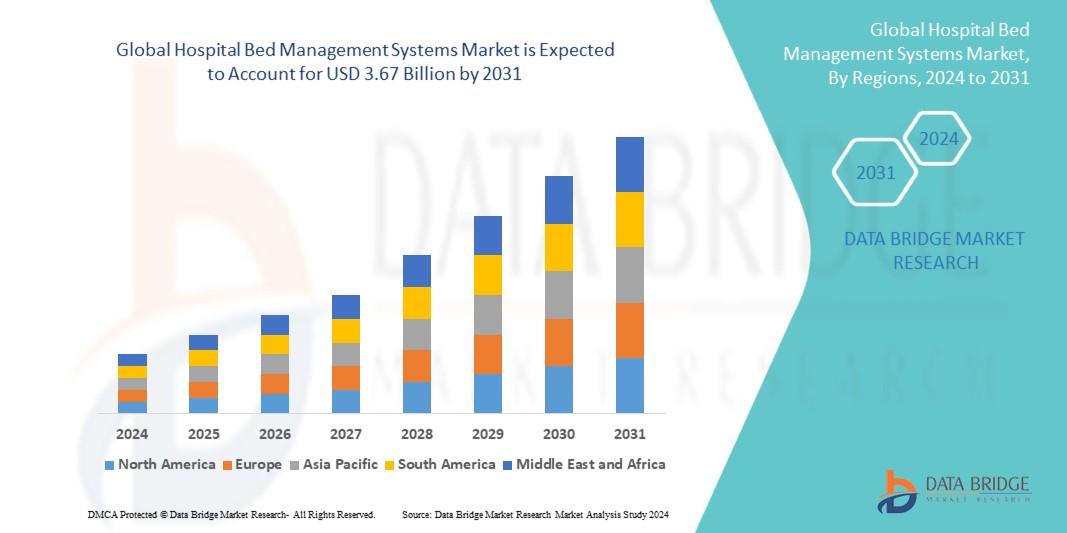 Hospital Bed Management Systems Market 