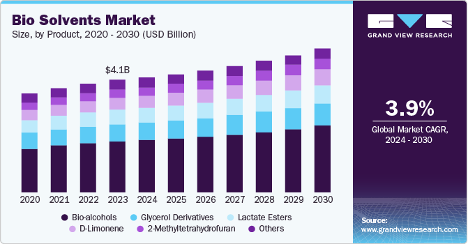 Bio Solvents Market