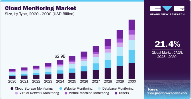 Cloud Monitoring, Cloud Monitoring Market, Cloud Monitoring Market Size, Cloud Monitoring Market Share, Cloud Monitoring Market Growth, Cloud Monitoring Market Trends, Cloud Monitoring Market Analysis, Cloud Monitoring Market Forecasts